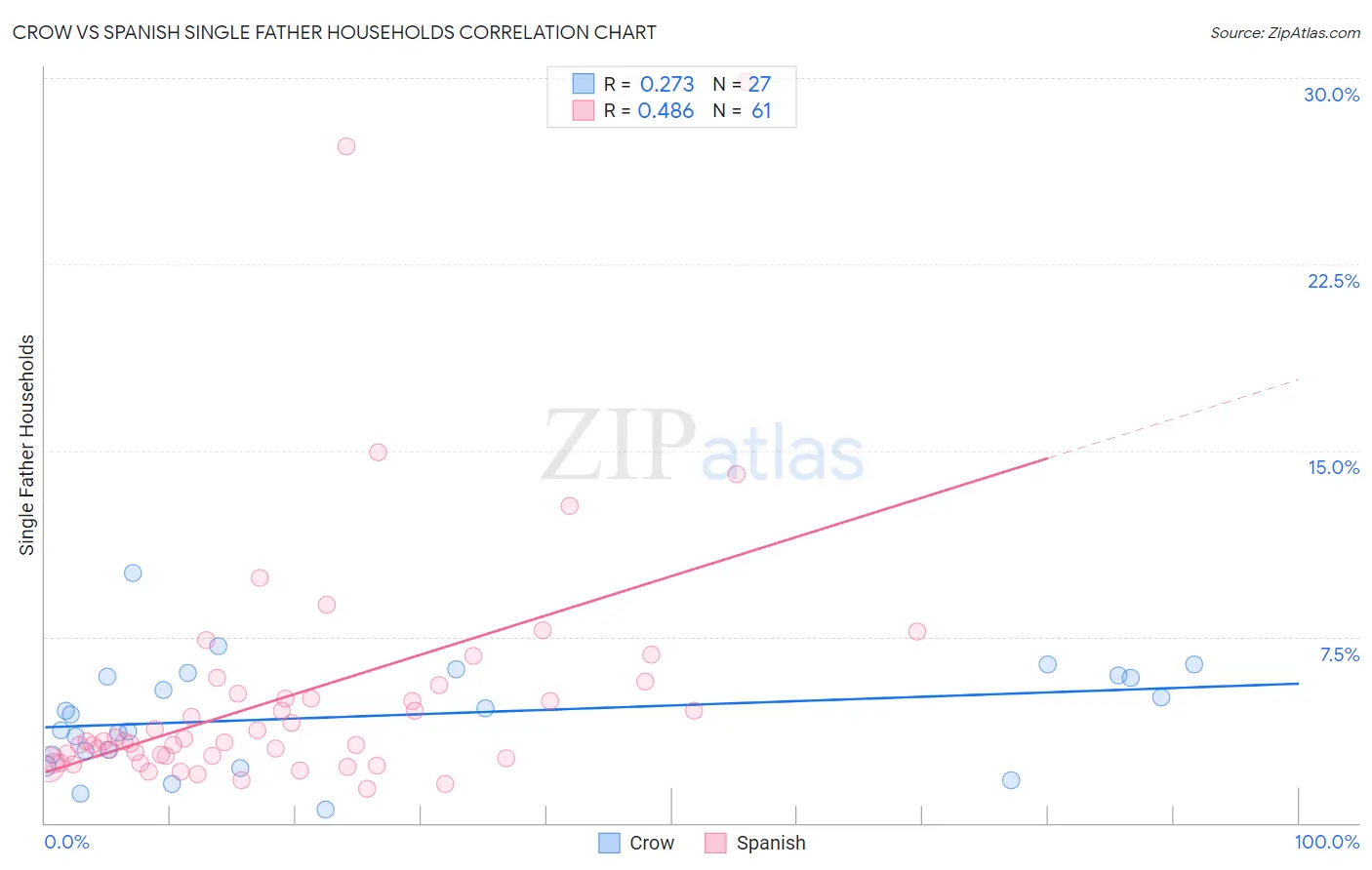 Crow vs Spanish Single Father Households