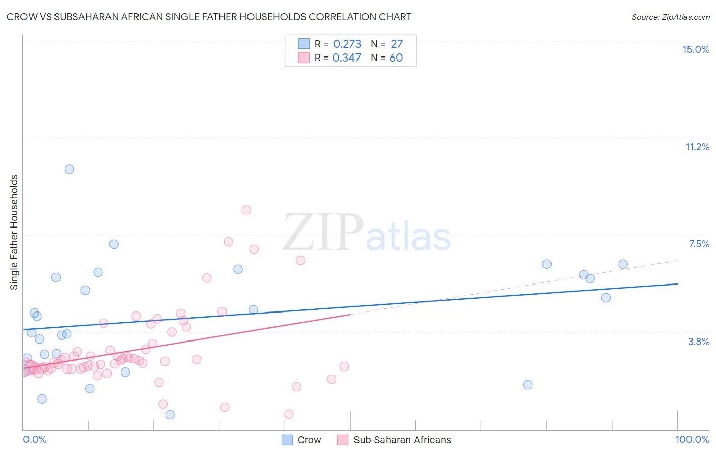 Crow vs Subsaharan African Single Father Households