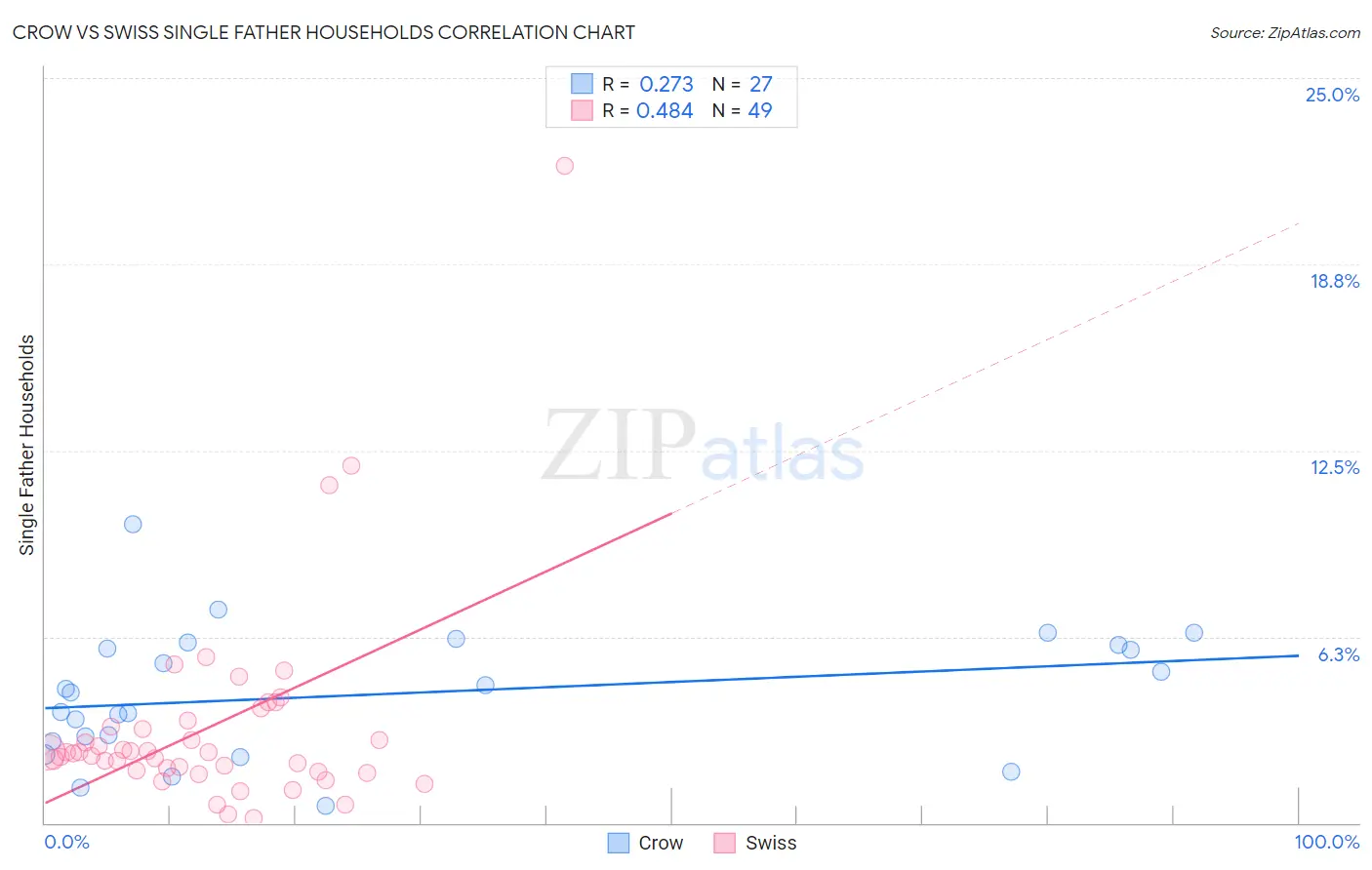 Crow vs Swiss Single Father Households