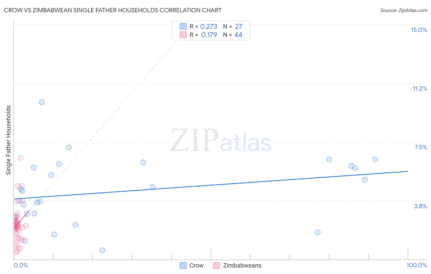 Crow vs Zimbabwean Single Father Households