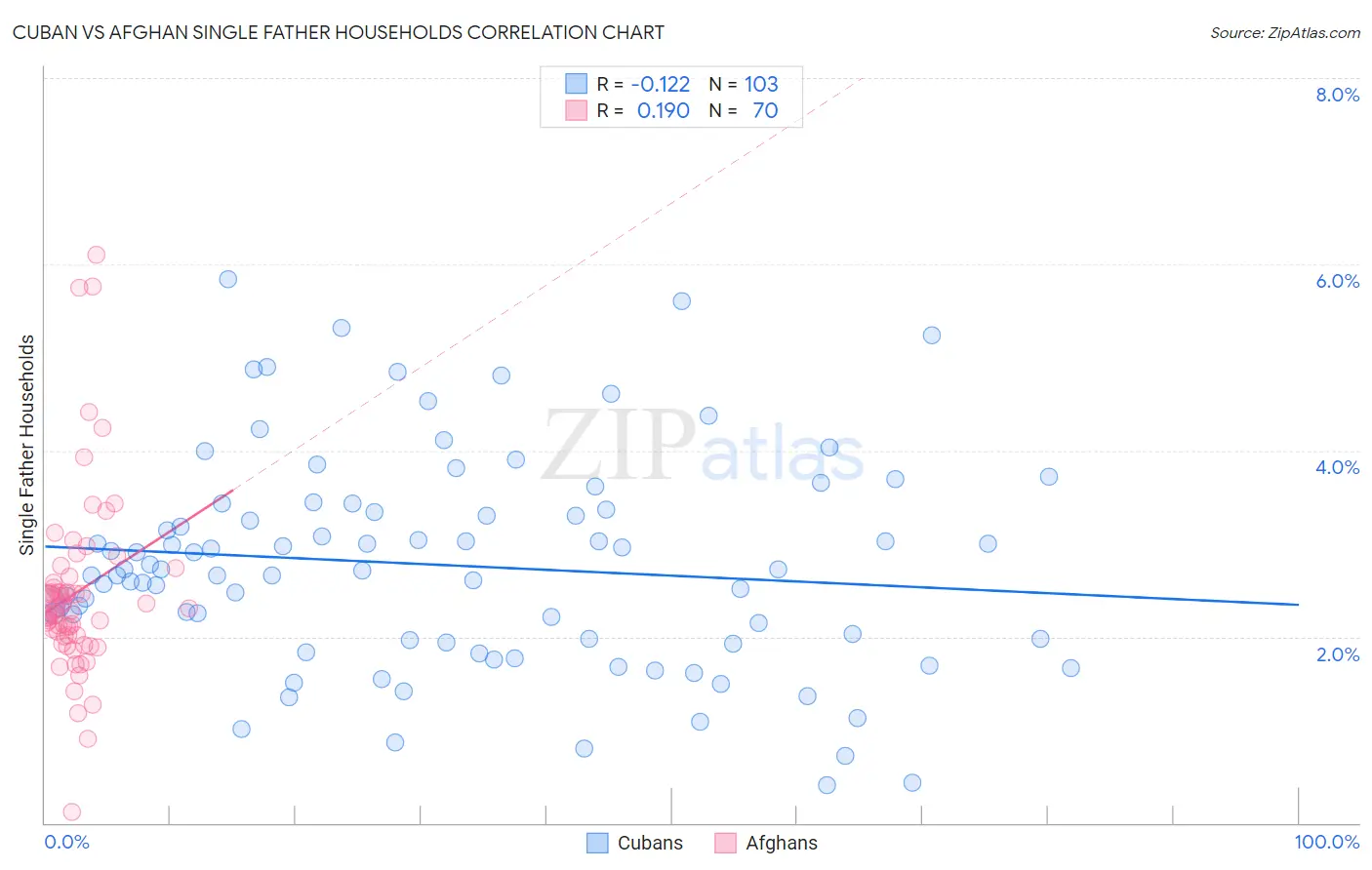 Cuban vs Afghan Single Father Households