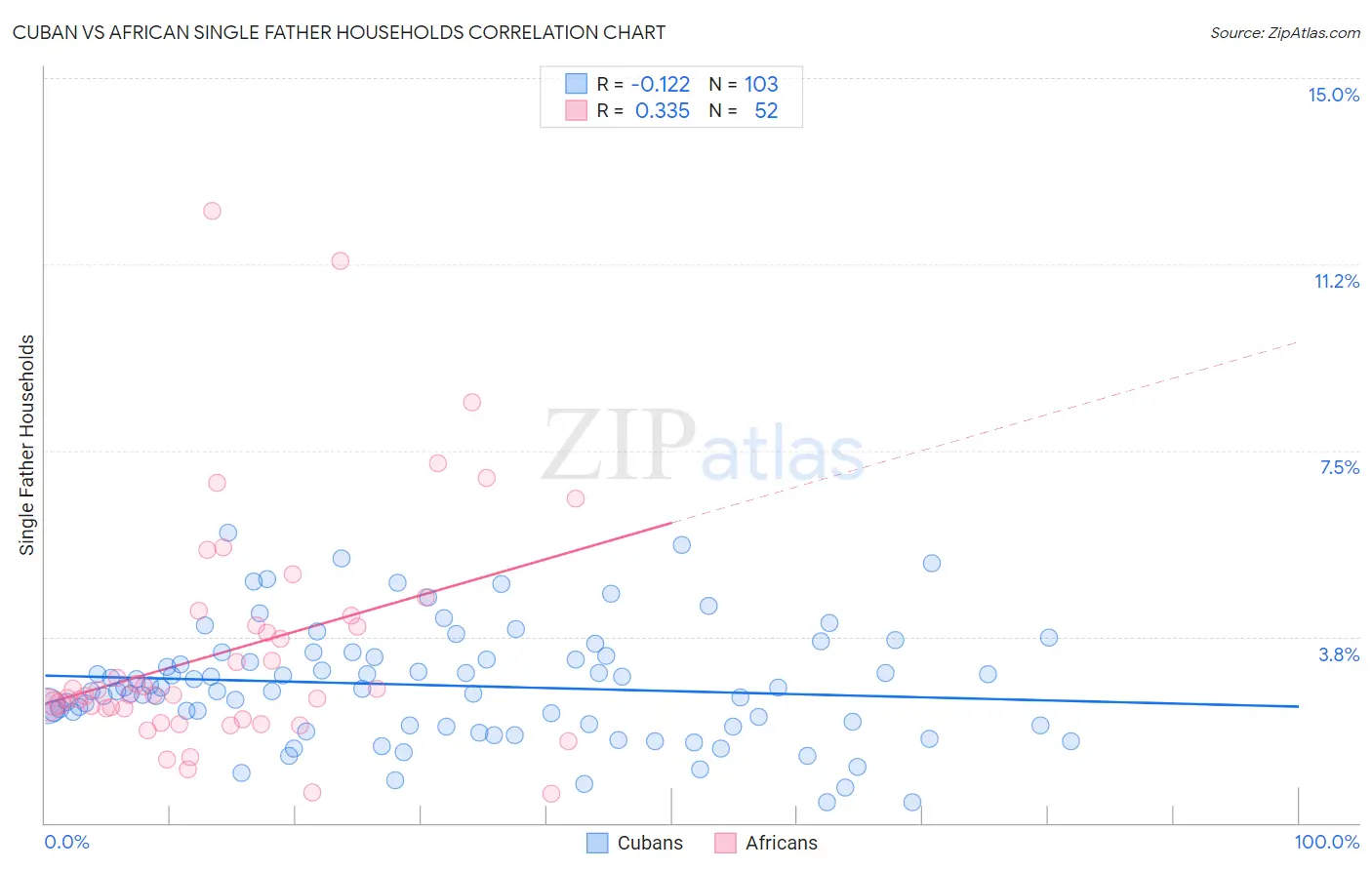 Cuban vs African Single Father Households
