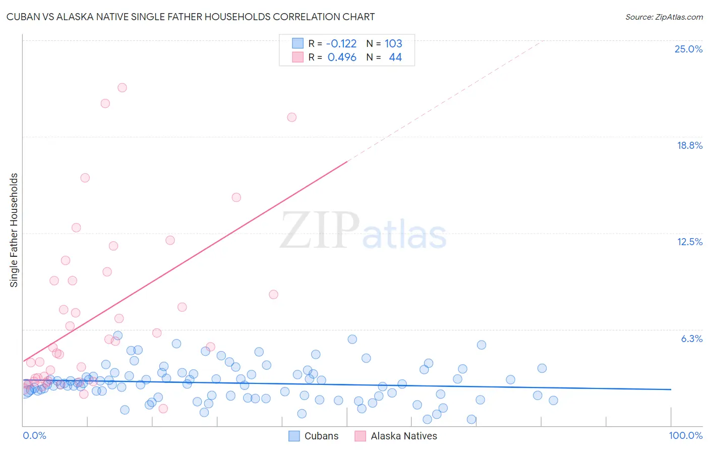 Cuban vs Alaska Native Single Father Households