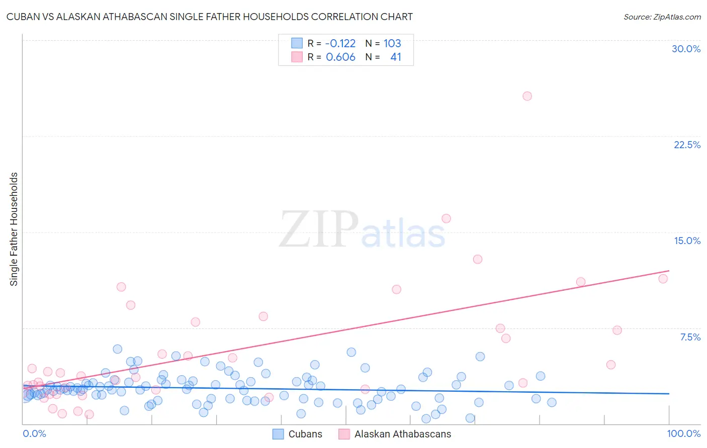 Cuban vs Alaskan Athabascan Single Father Households