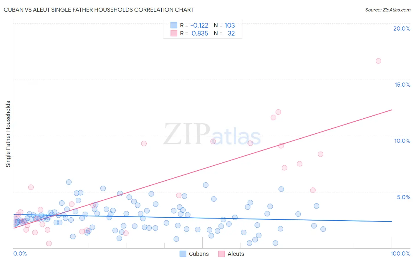 Cuban vs Aleut Single Father Households