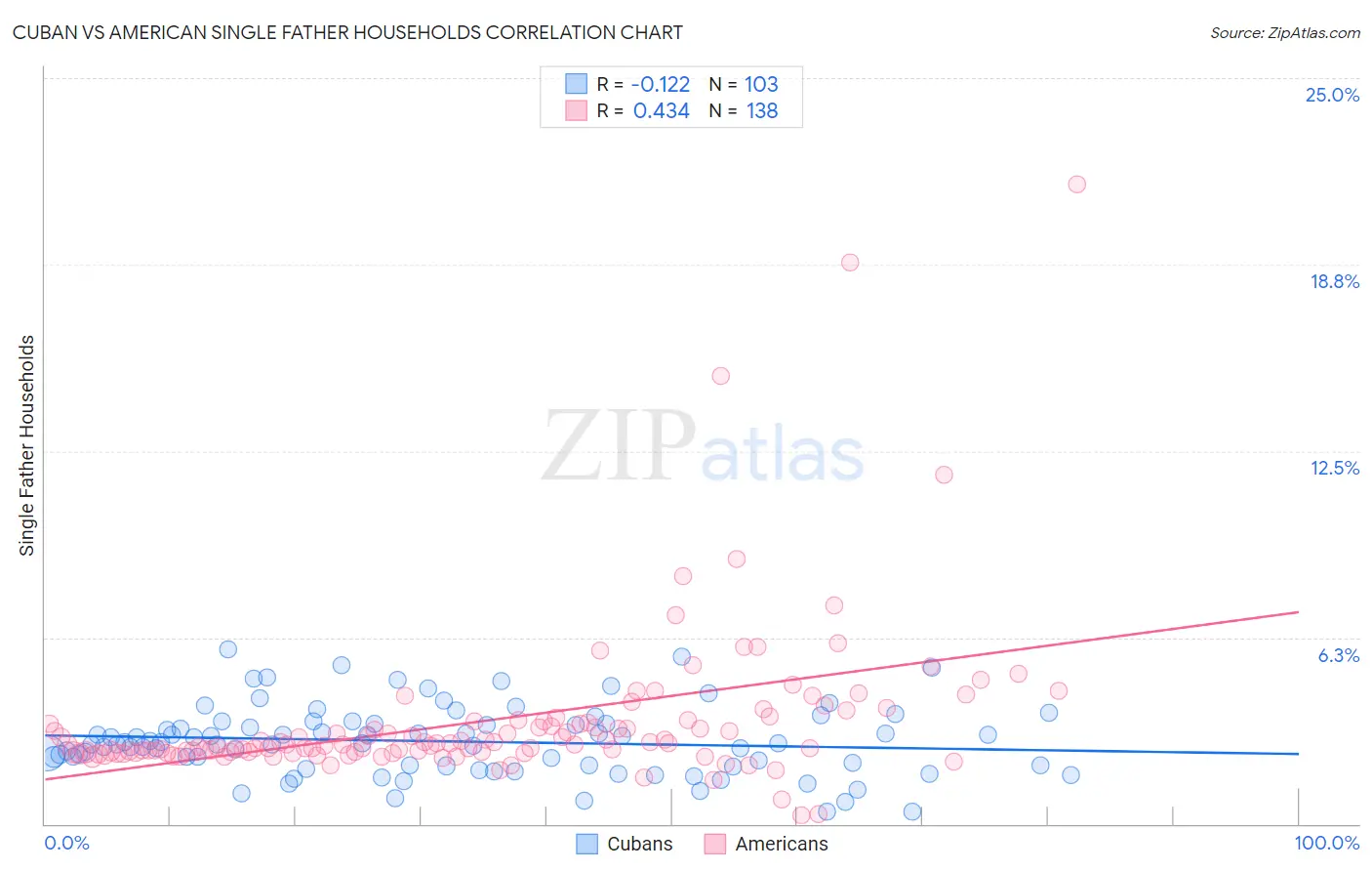 Cuban vs American Single Father Households