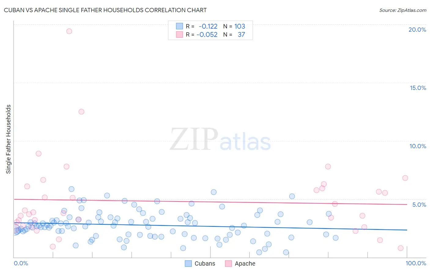 Cuban vs Apache Single Father Households