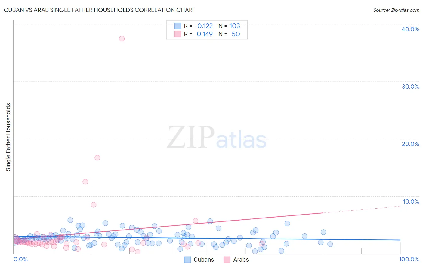 Cuban vs Arab Single Father Households