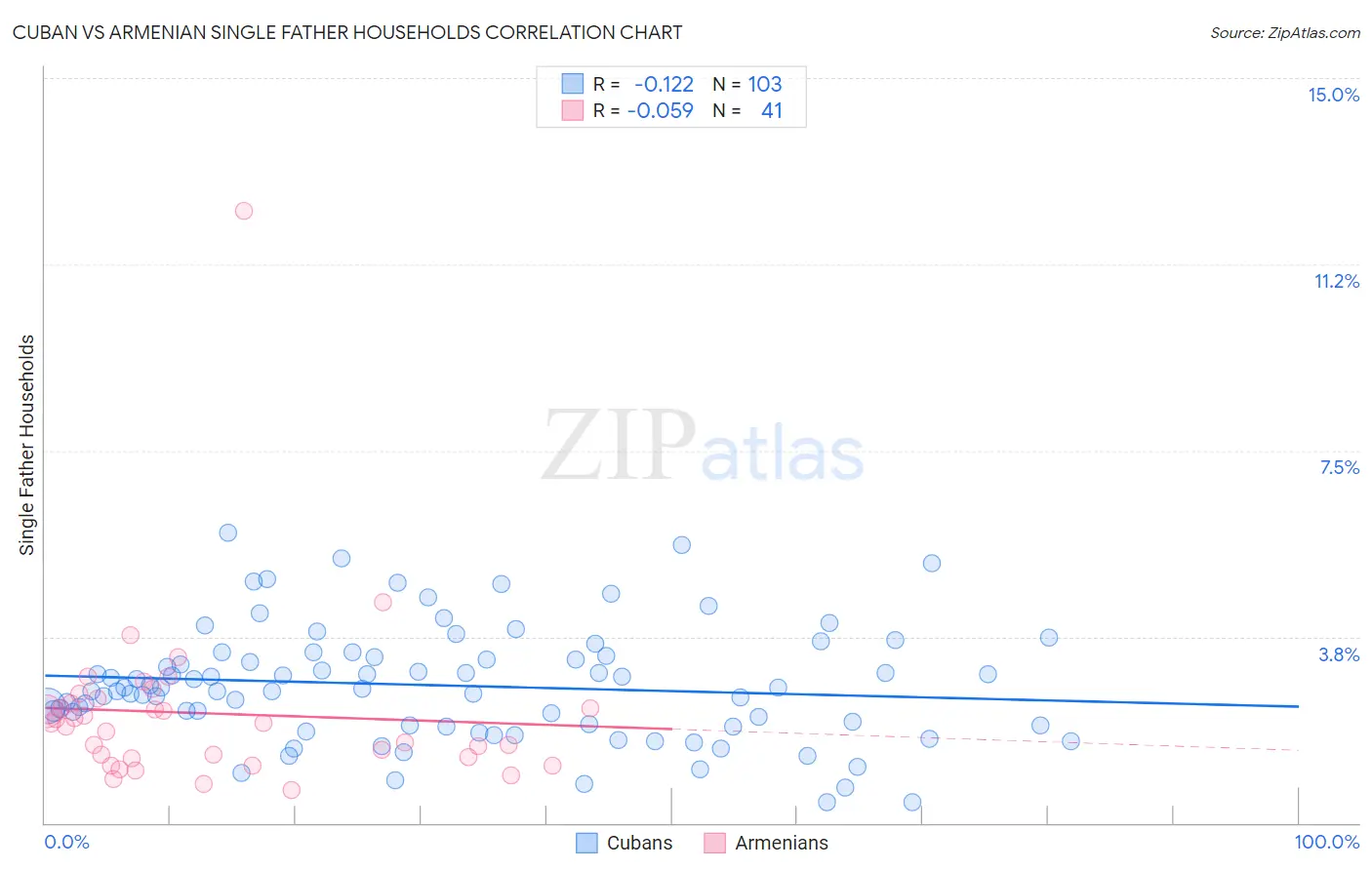 Cuban vs Armenian Single Father Households