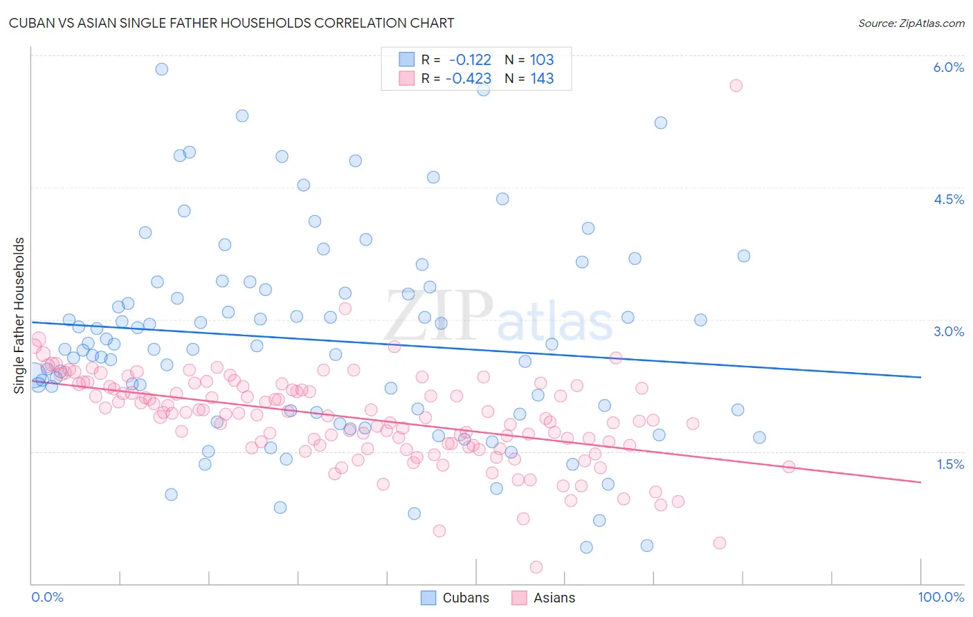 Cuban vs Asian Single Father Households