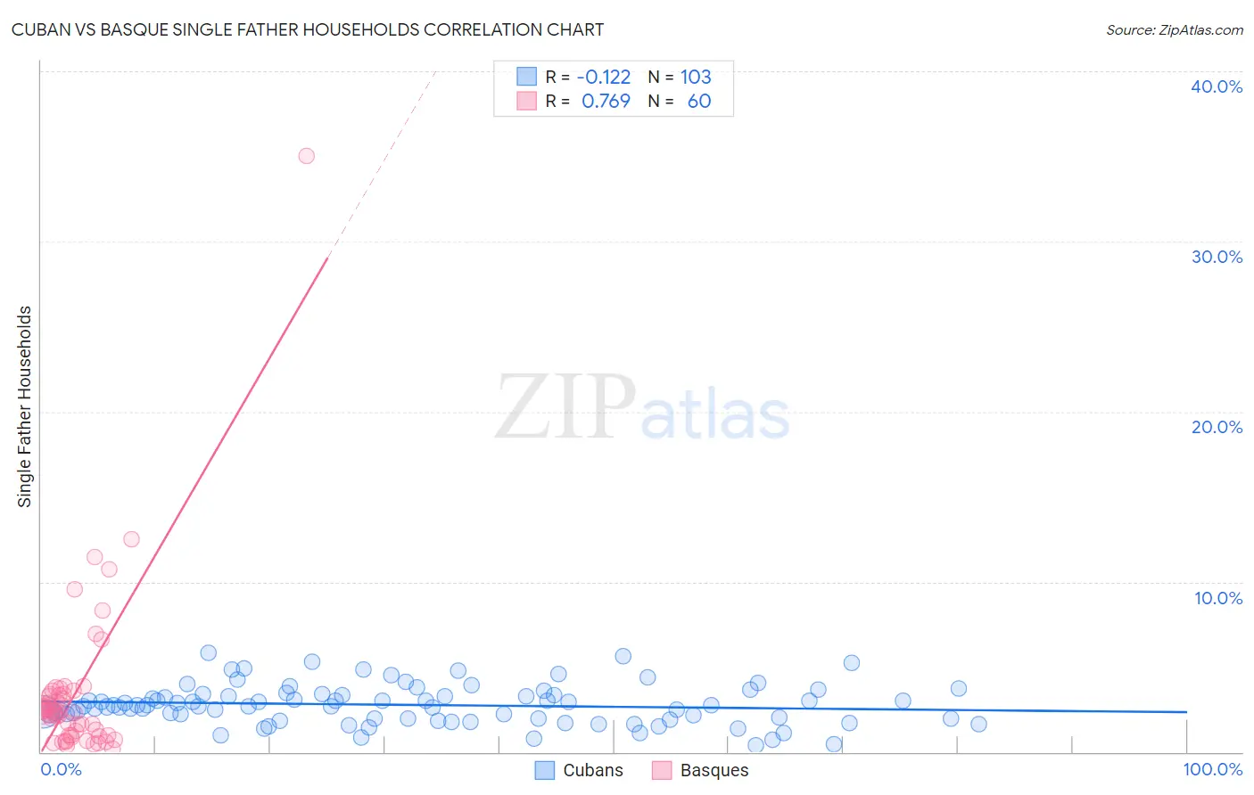 Cuban vs Basque Single Father Households