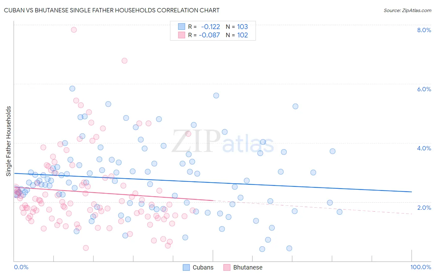 Cuban vs Bhutanese Single Father Households