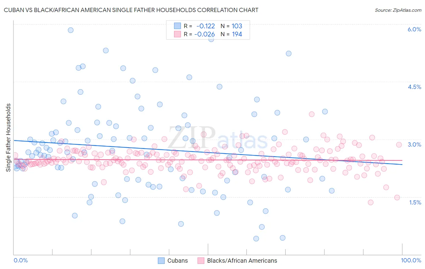Cuban vs Black/African American Single Father Households