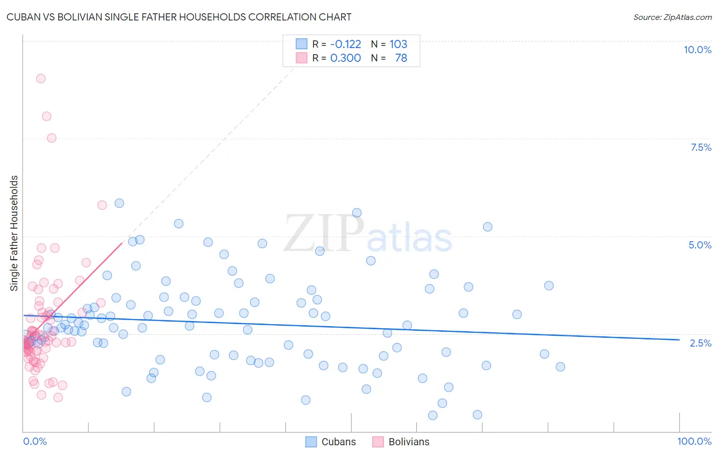 Cuban vs Bolivian Single Father Households