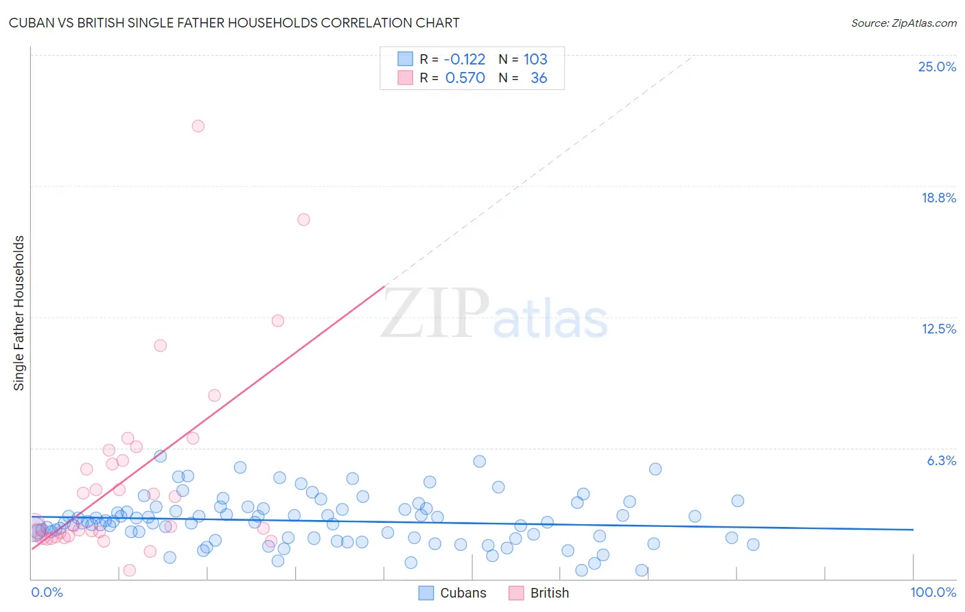 Cuban vs British Single Father Households