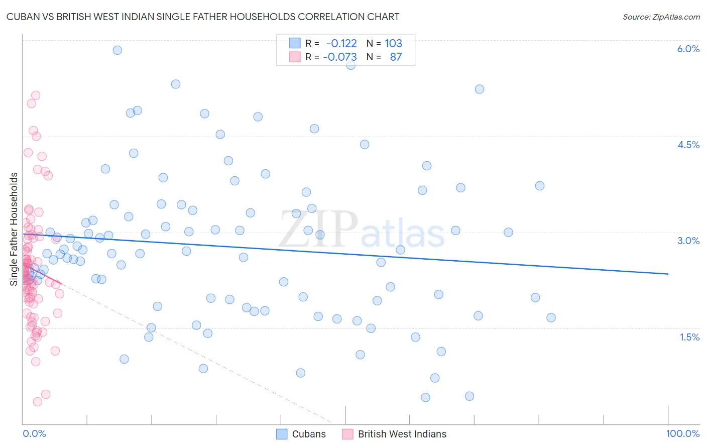 Cuban vs British West Indian Single Father Households
