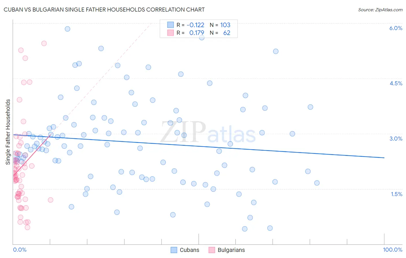 Cuban vs Bulgarian Single Father Households