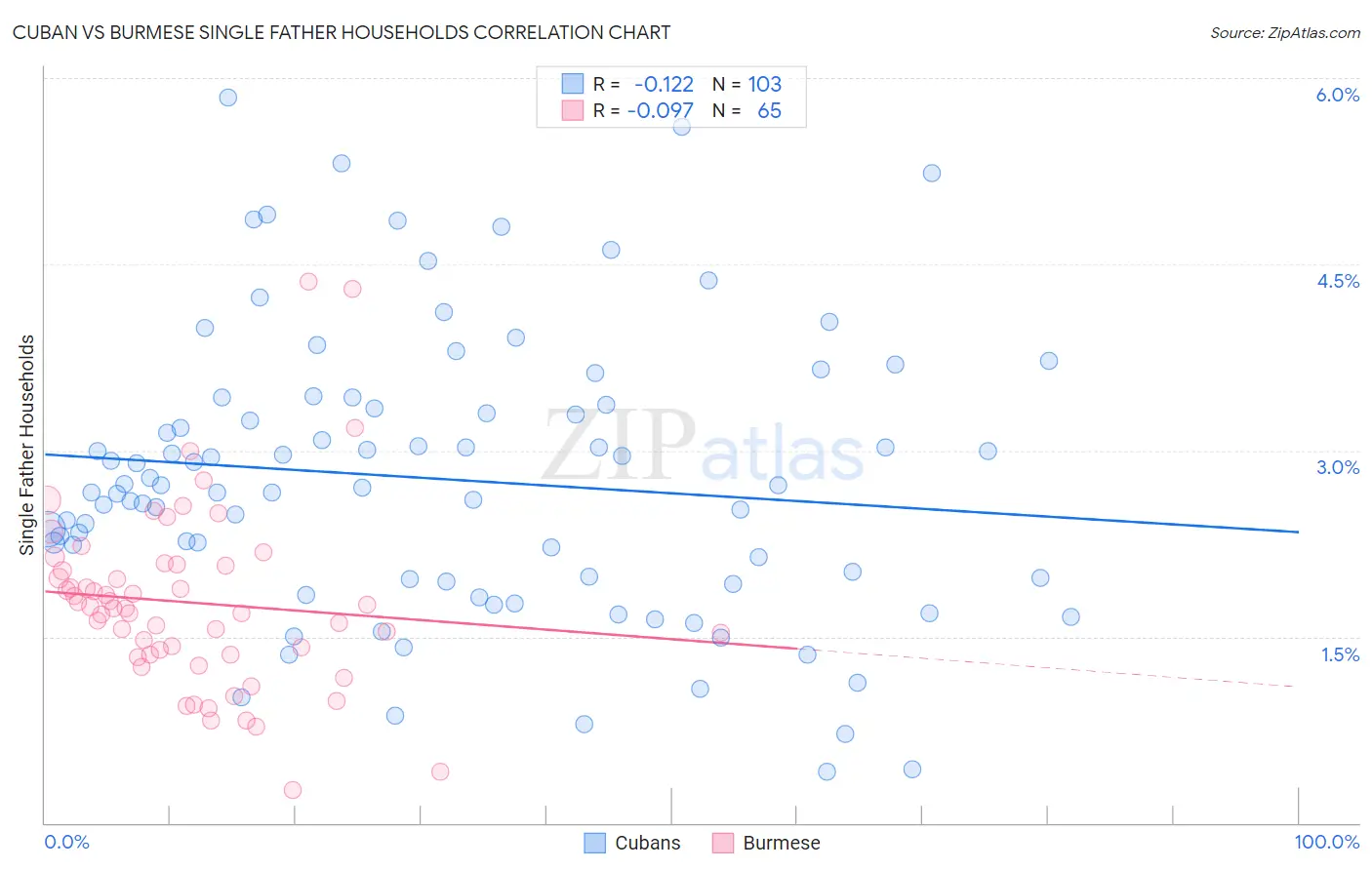 Cuban vs Burmese Single Father Households