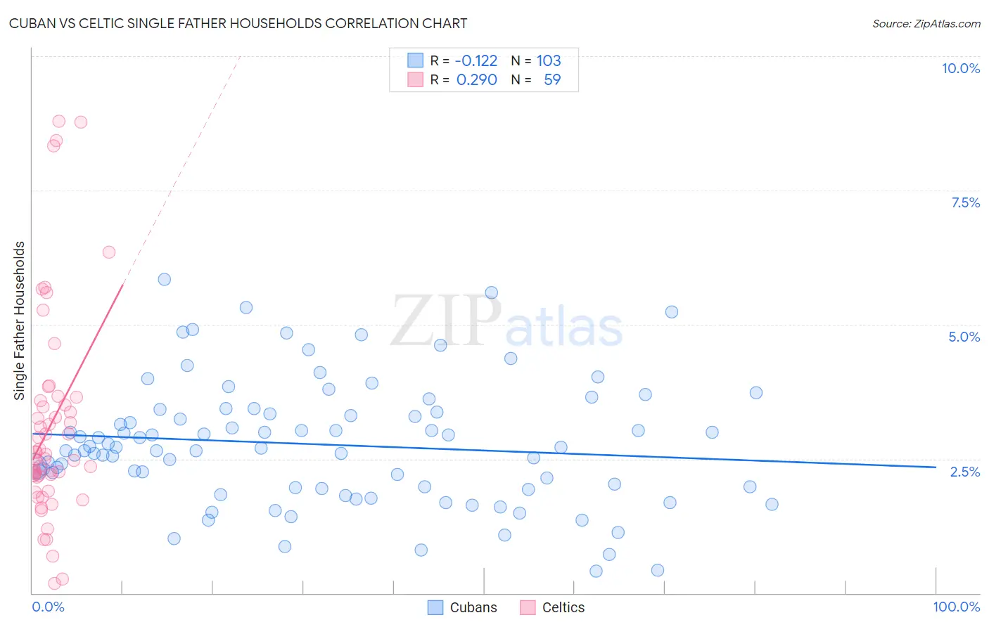 Cuban vs Celtic Single Father Households