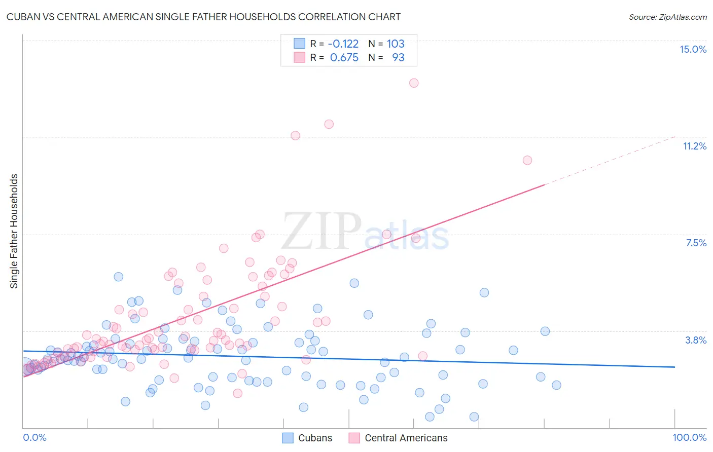 Cuban vs Central American Single Father Households