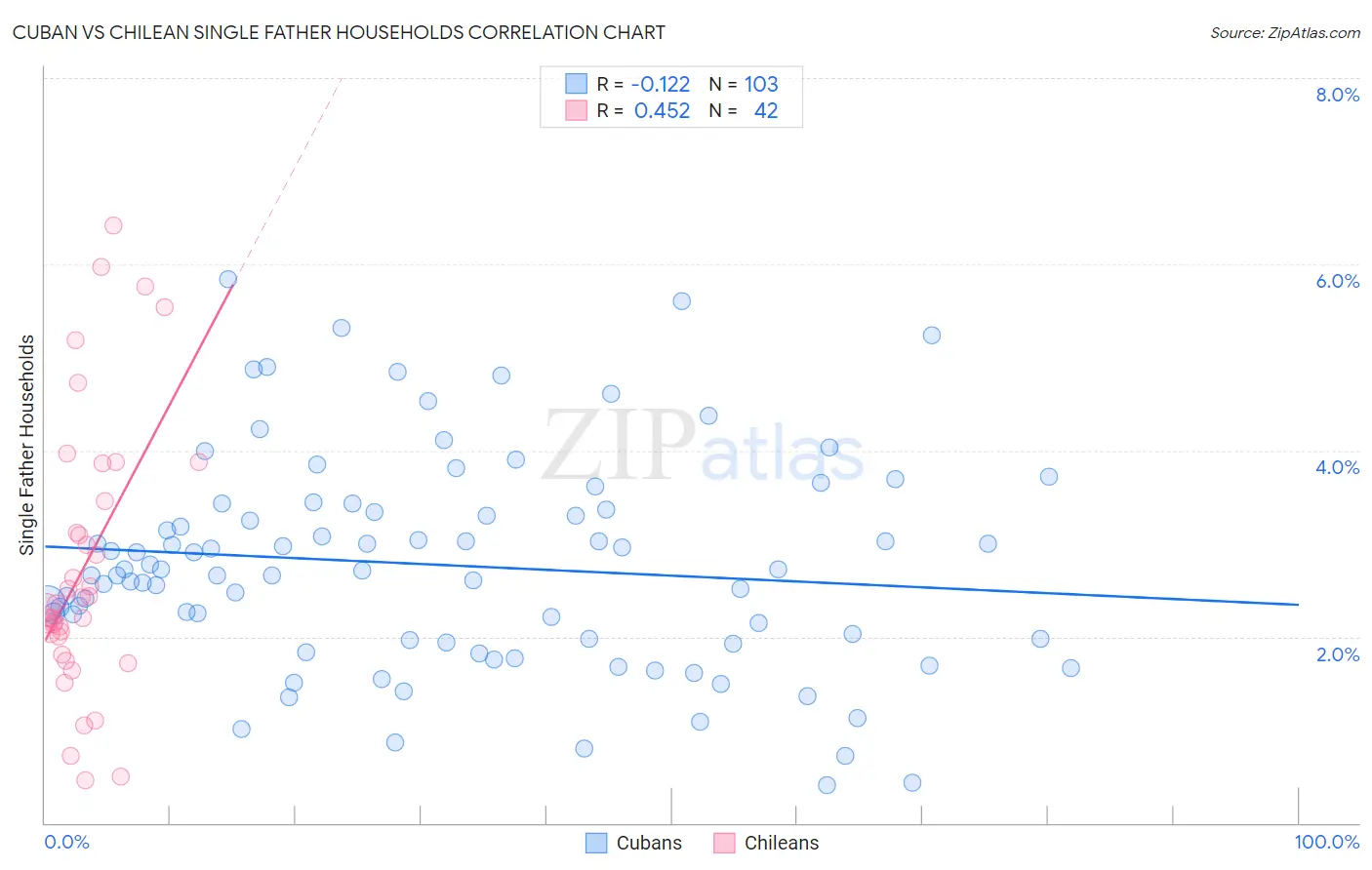 Cuban vs Chilean Single Father Households