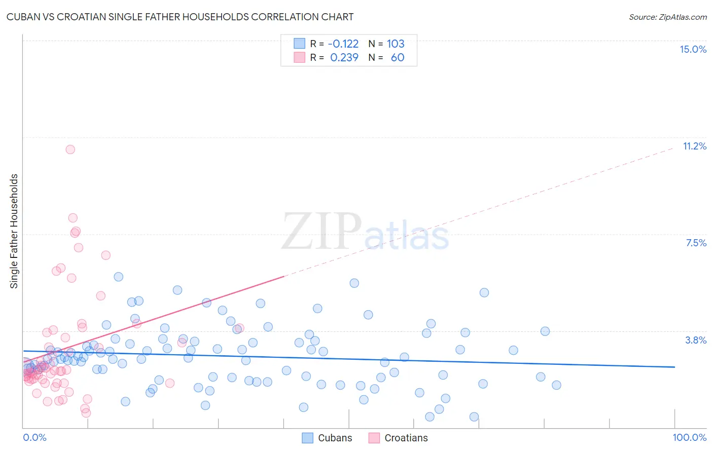 Cuban vs Croatian Single Father Households