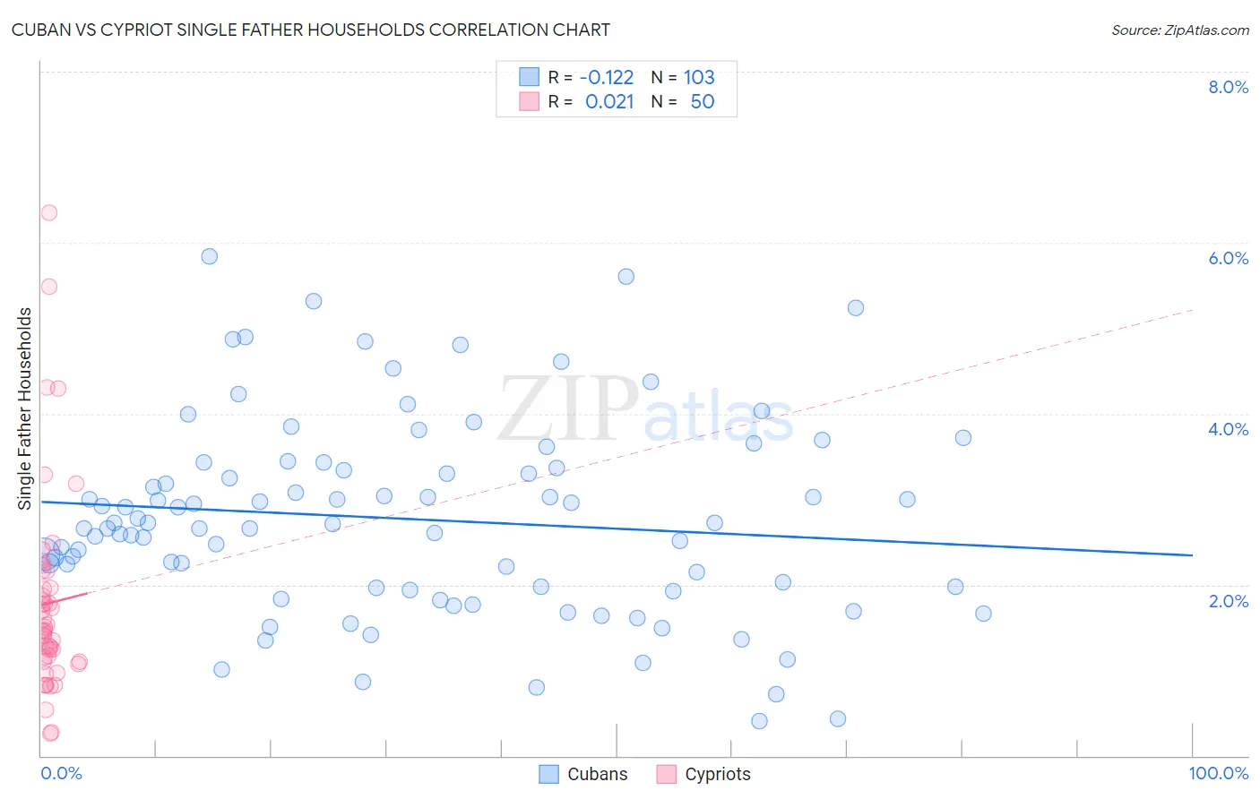 Cuban vs Cypriot Single Father Households