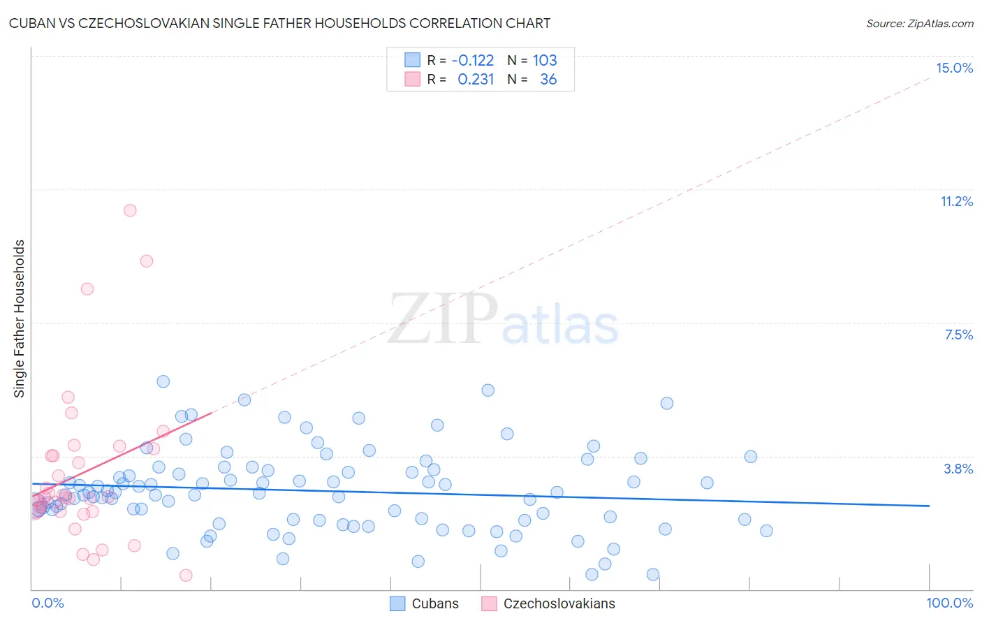 Cuban vs Czechoslovakian Single Father Households