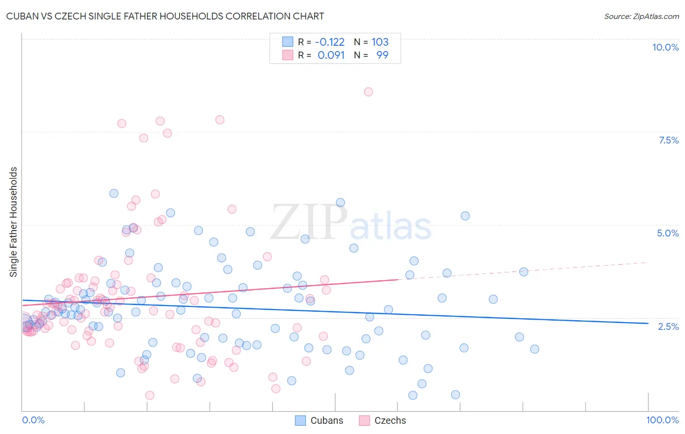 Cuban vs Czech Single Father Households