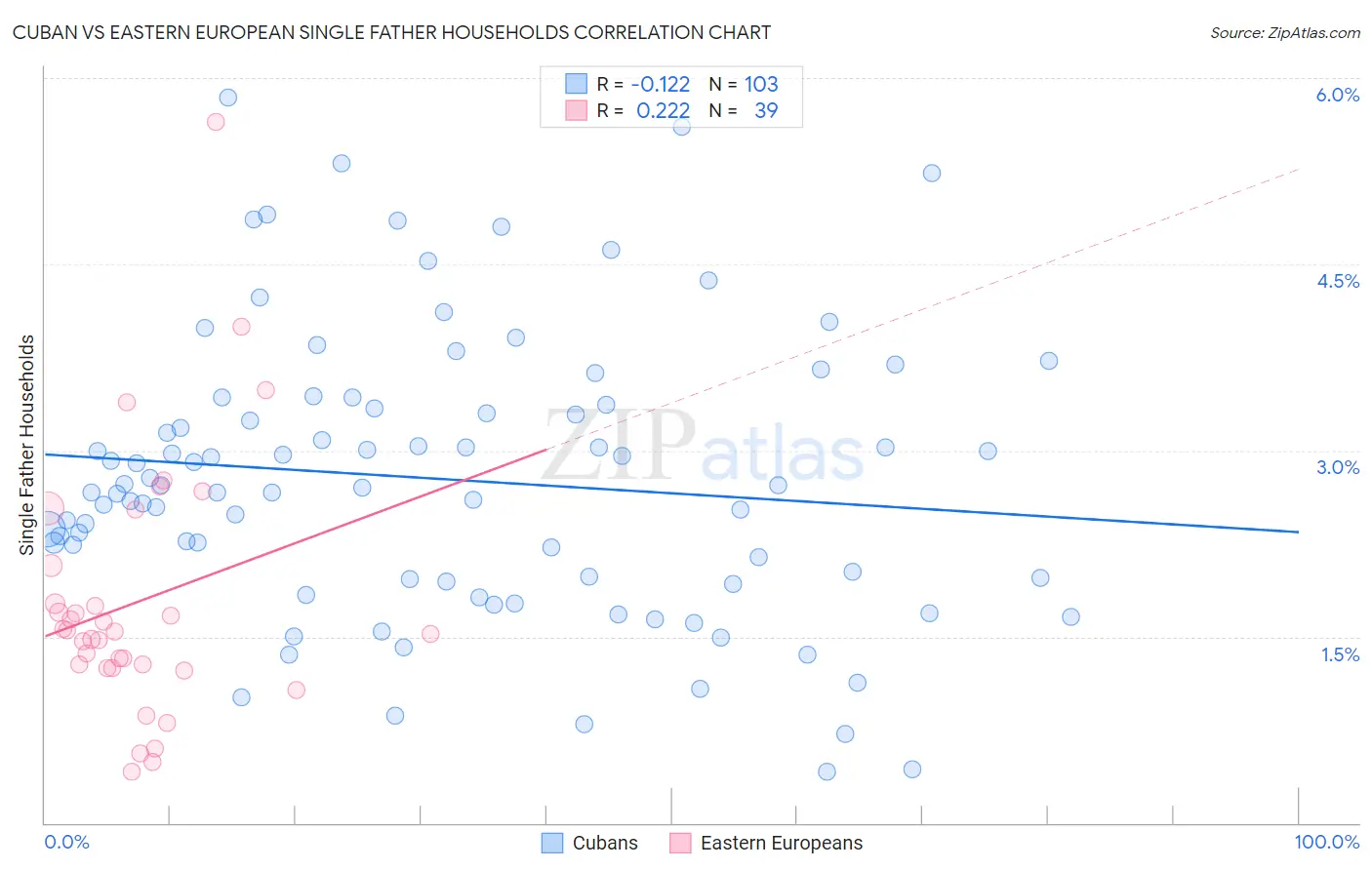 Cuban vs Eastern European Single Father Households