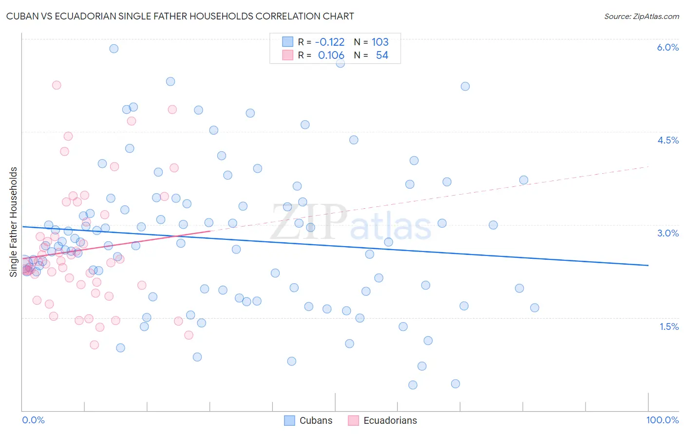 Cuban vs Ecuadorian Single Father Households