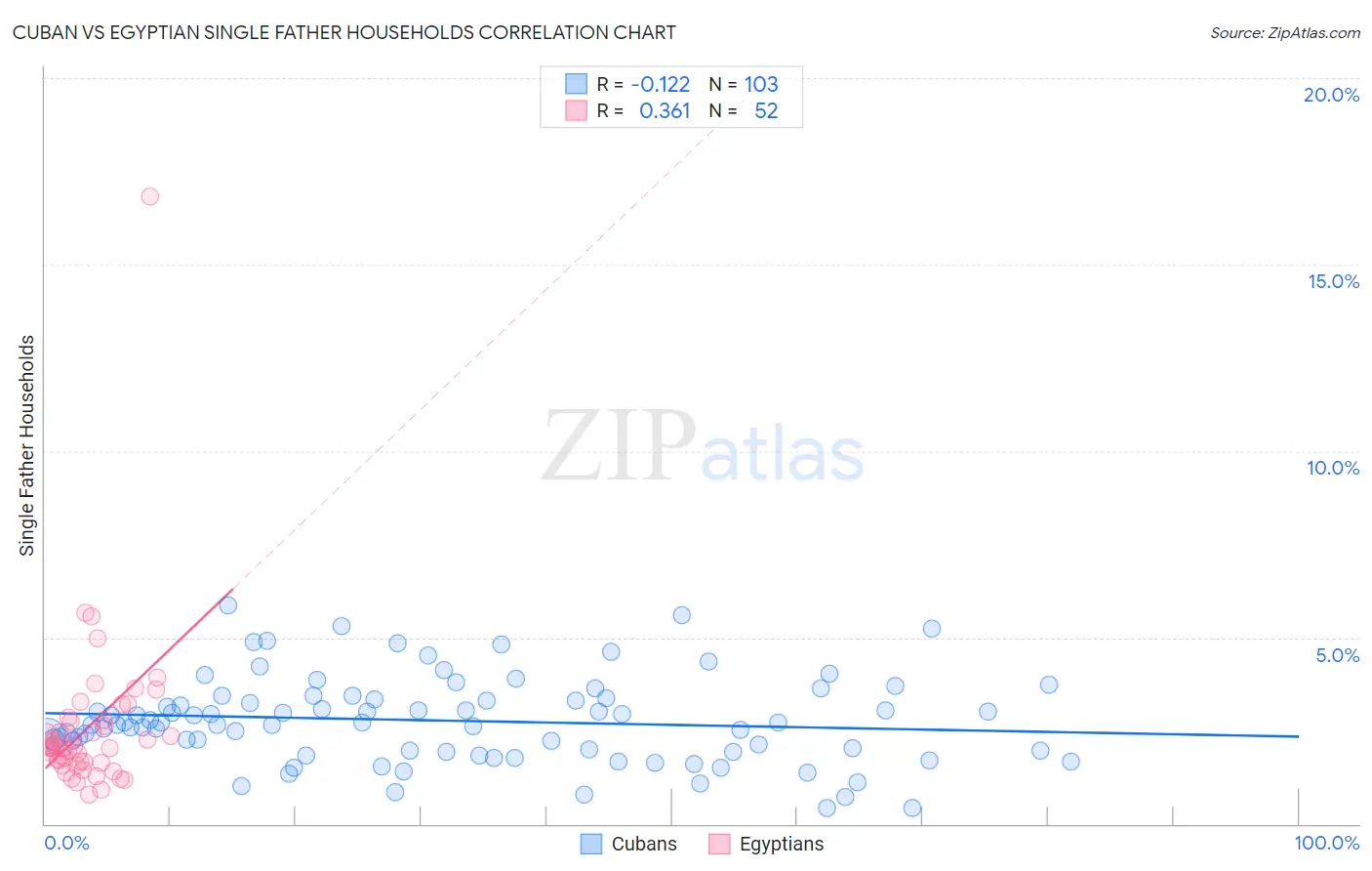 Cuban vs Egyptian Single Father Households