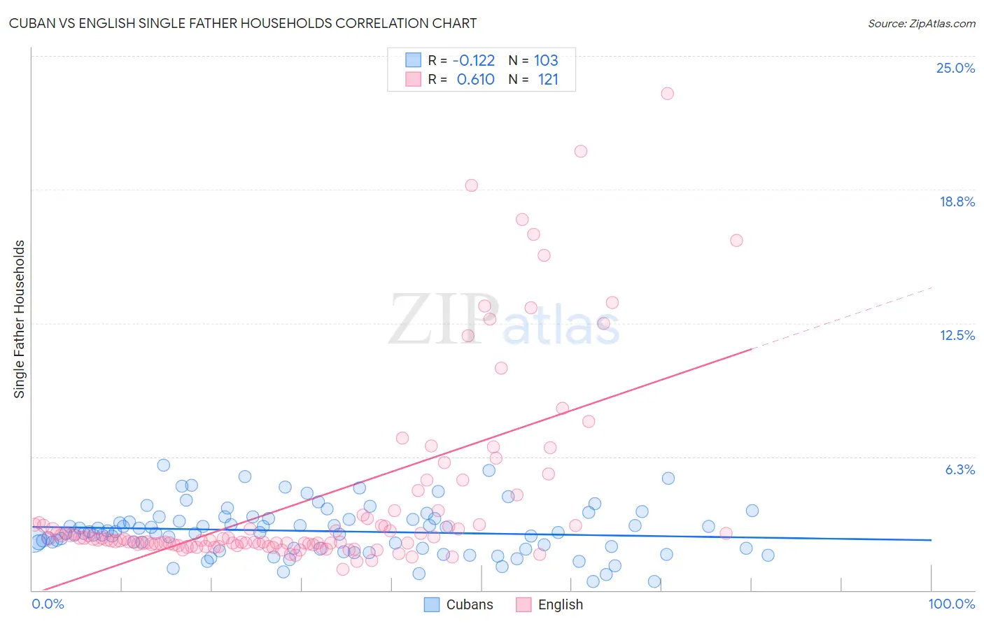 Cuban vs English Single Father Households