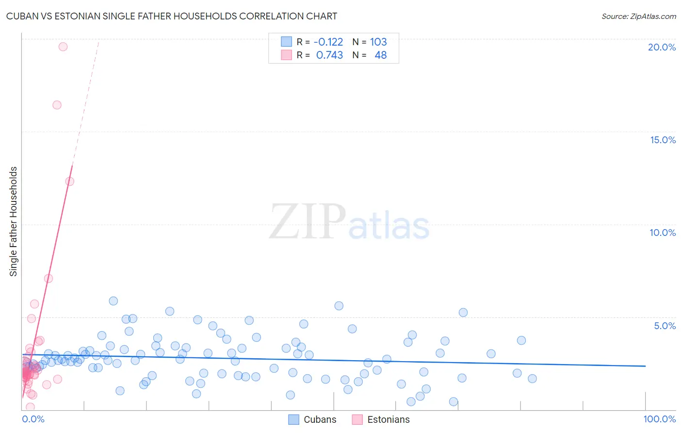 Cuban vs Estonian Single Father Households