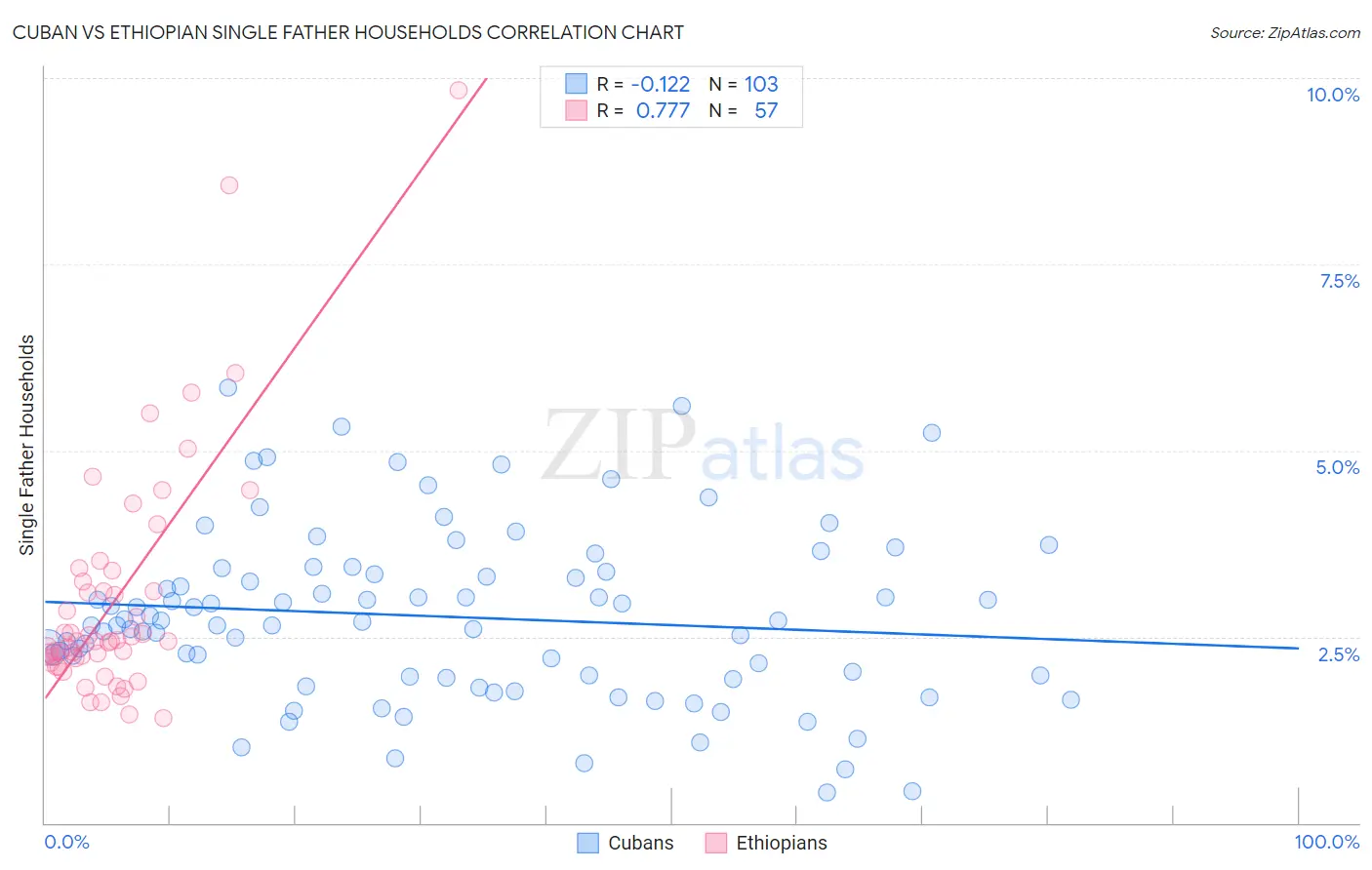 Cuban vs Ethiopian Single Father Households