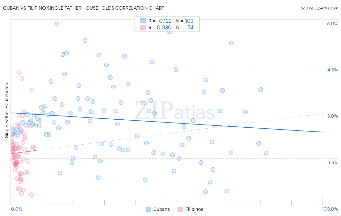 Cuban vs Filipino Single Father Households