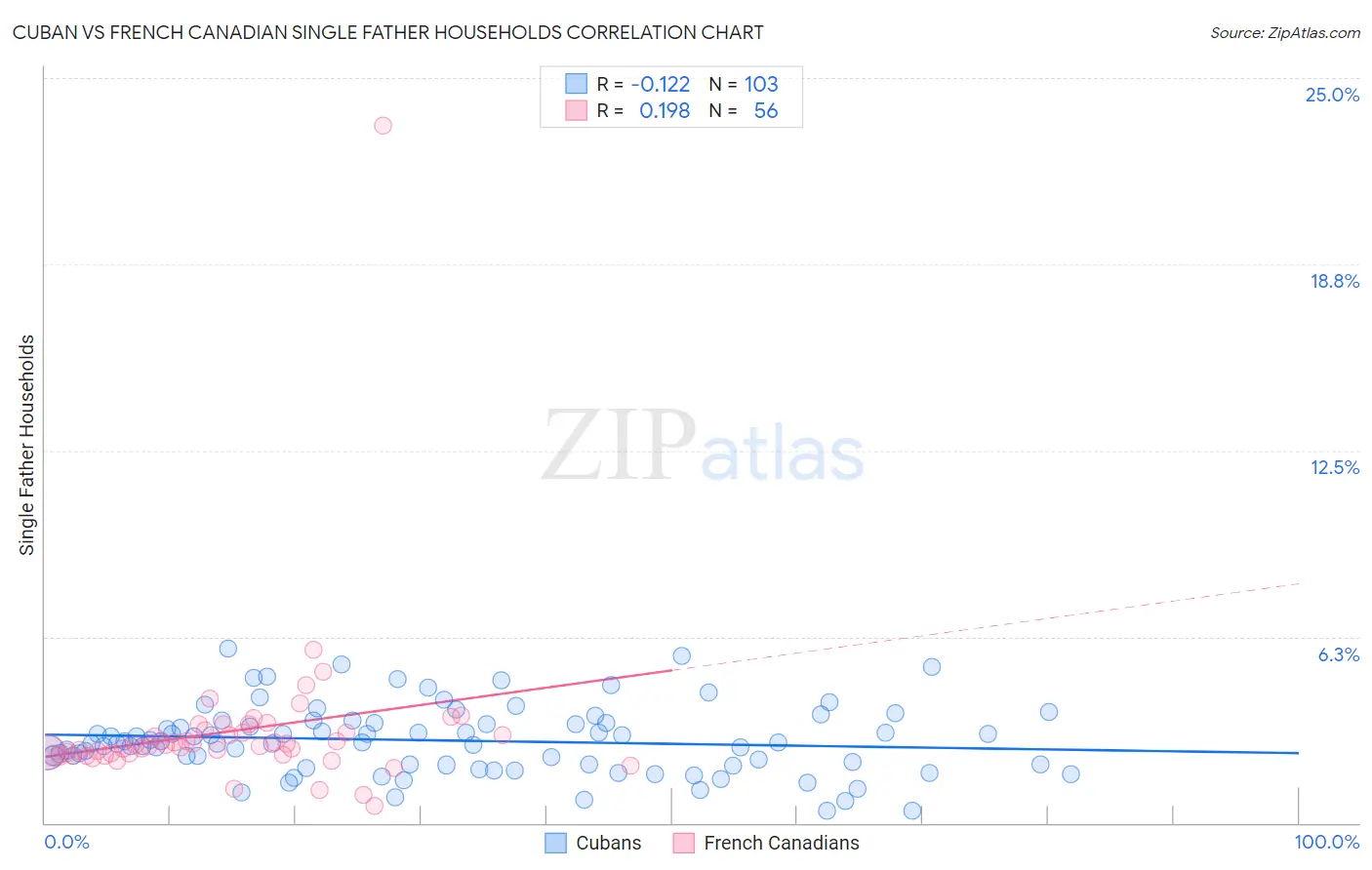 Cuban vs French Canadian Single Father Households