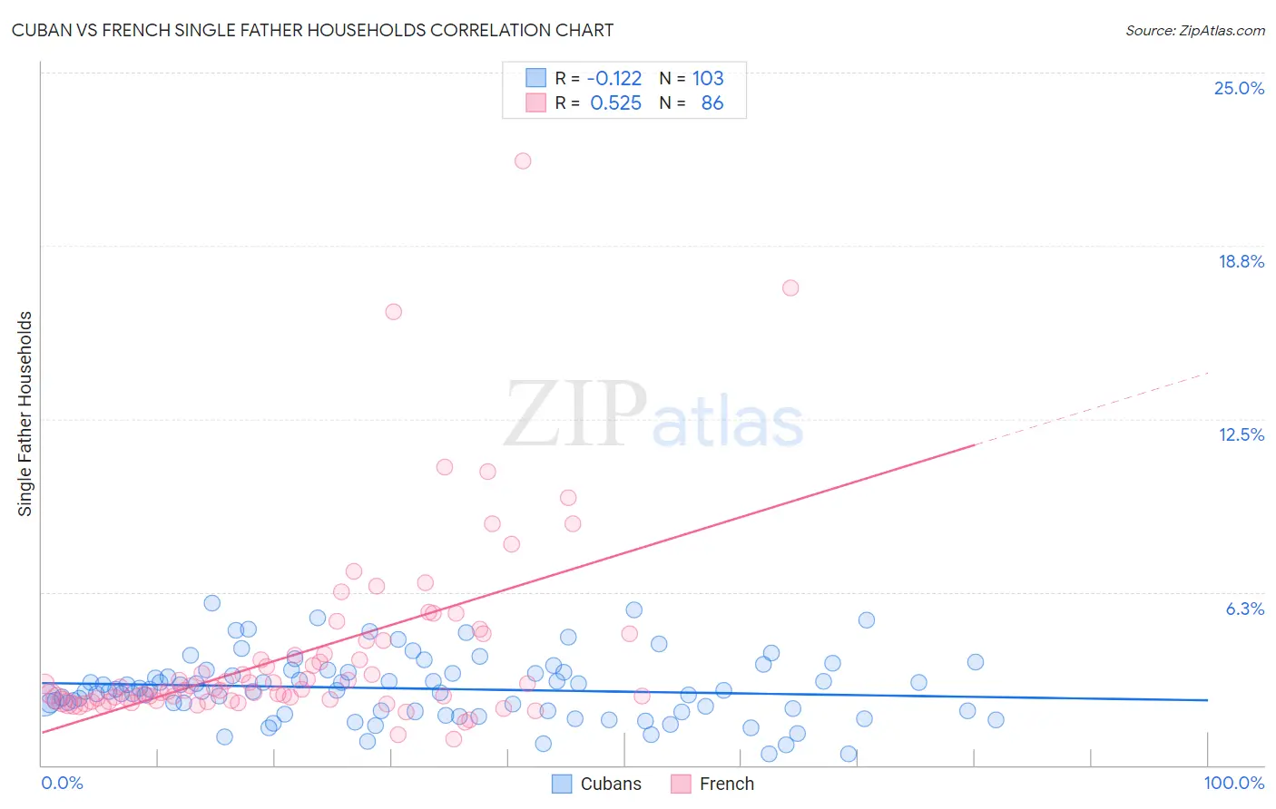 Cuban vs French Single Father Households