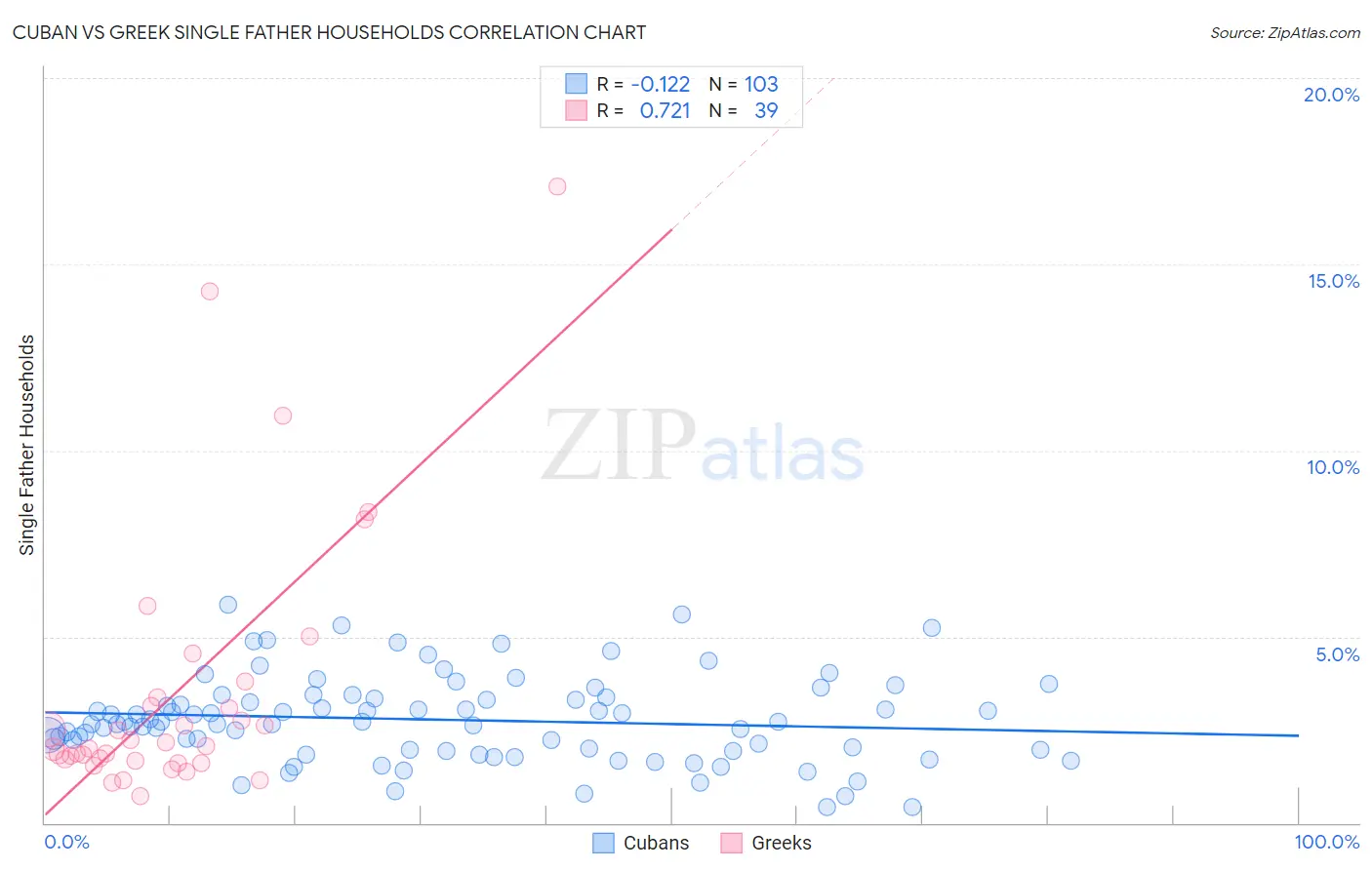 Cuban vs Greek Single Father Households