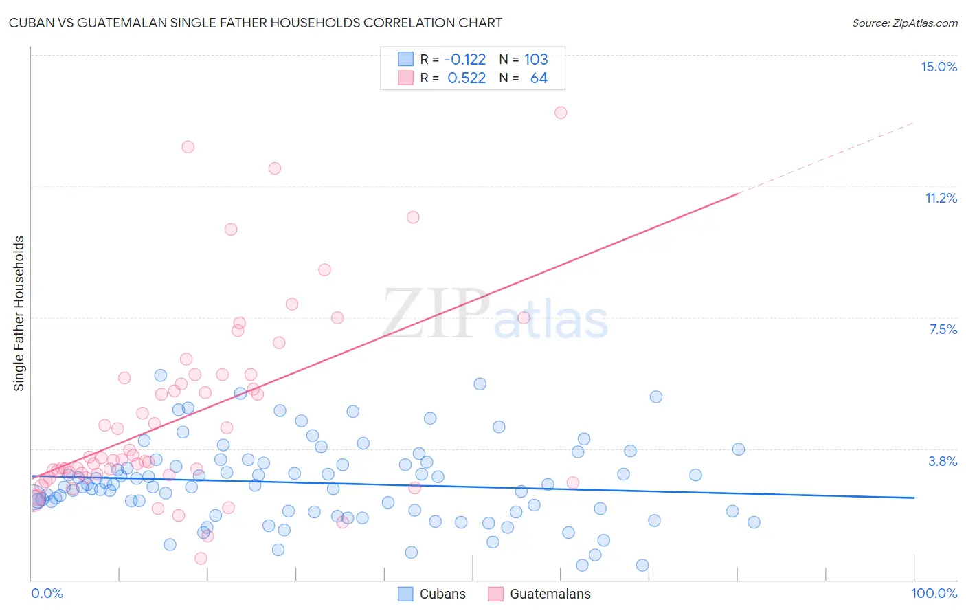 Cuban vs Guatemalan Single Father Households