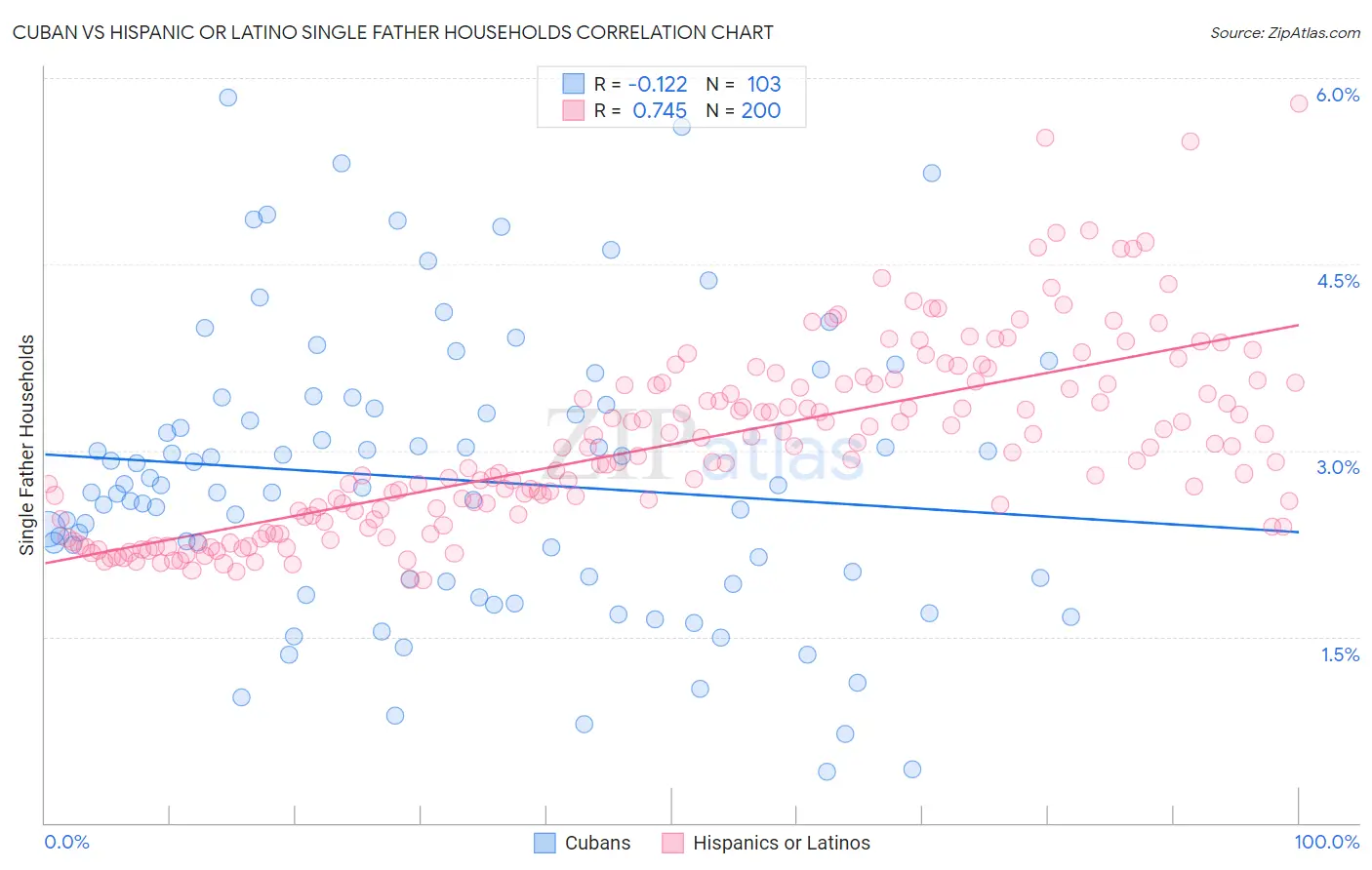 Cuban vs Hispanic or Latino Single Father Households