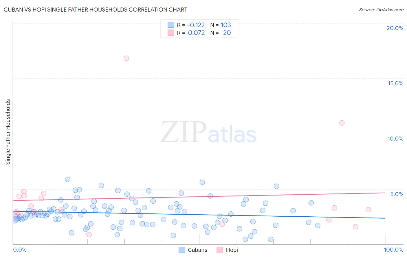 Cuban vs Hopi Single Father Households