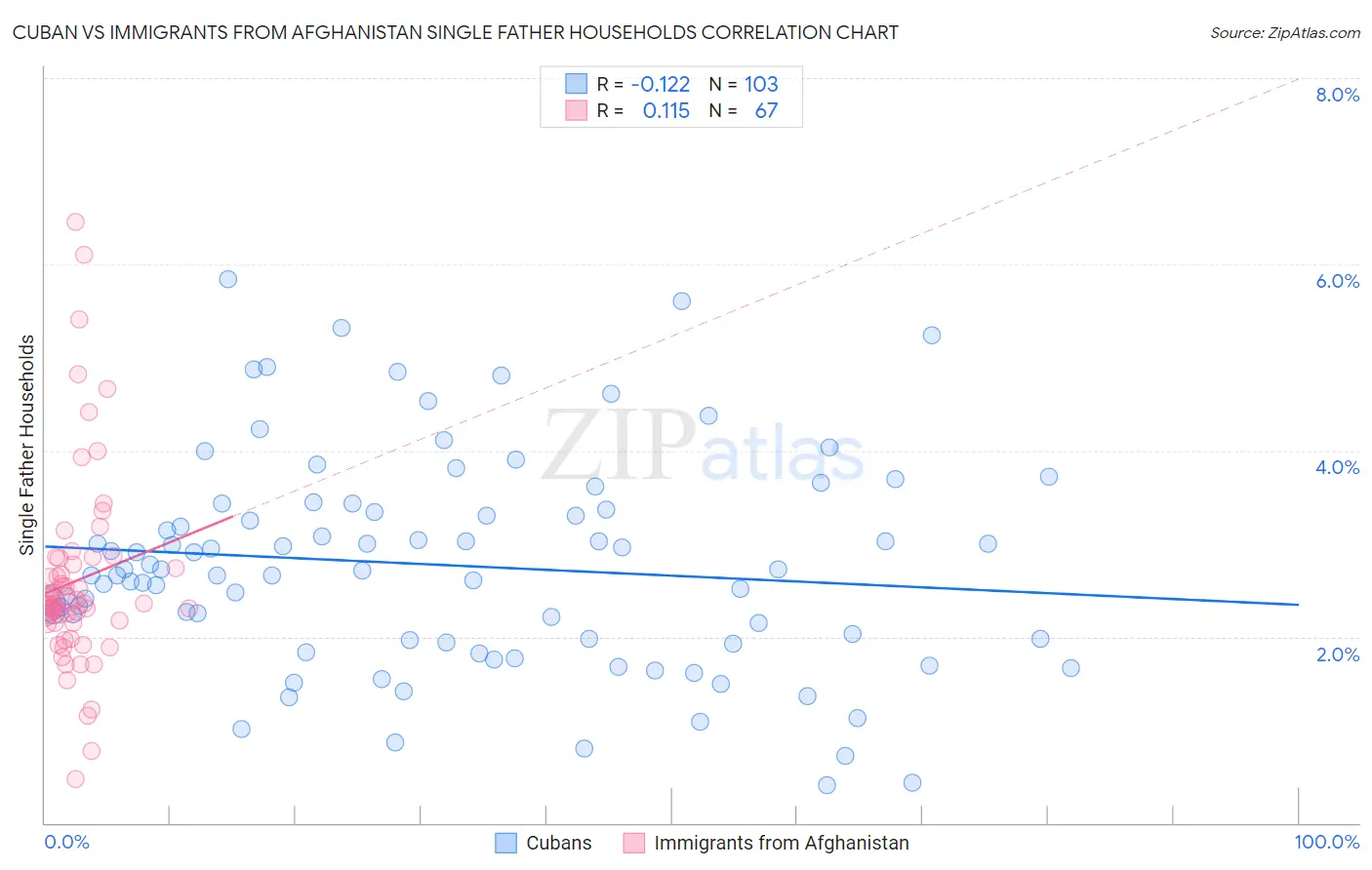 Cuban vs Immigrants from Afghanistan Single Father Households