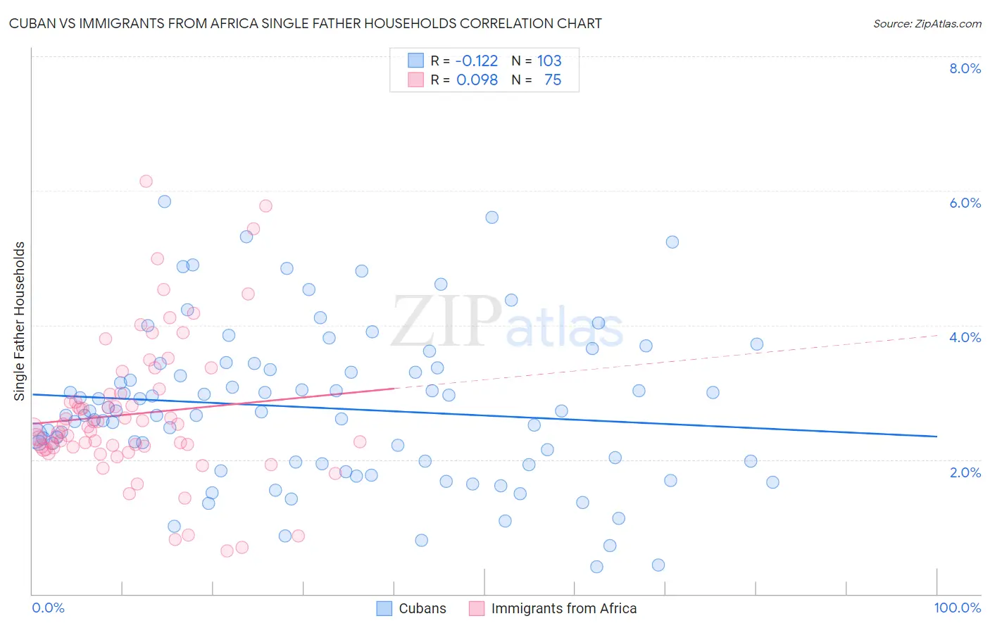 Cuban vs Immigrants from Africa Single Father Households