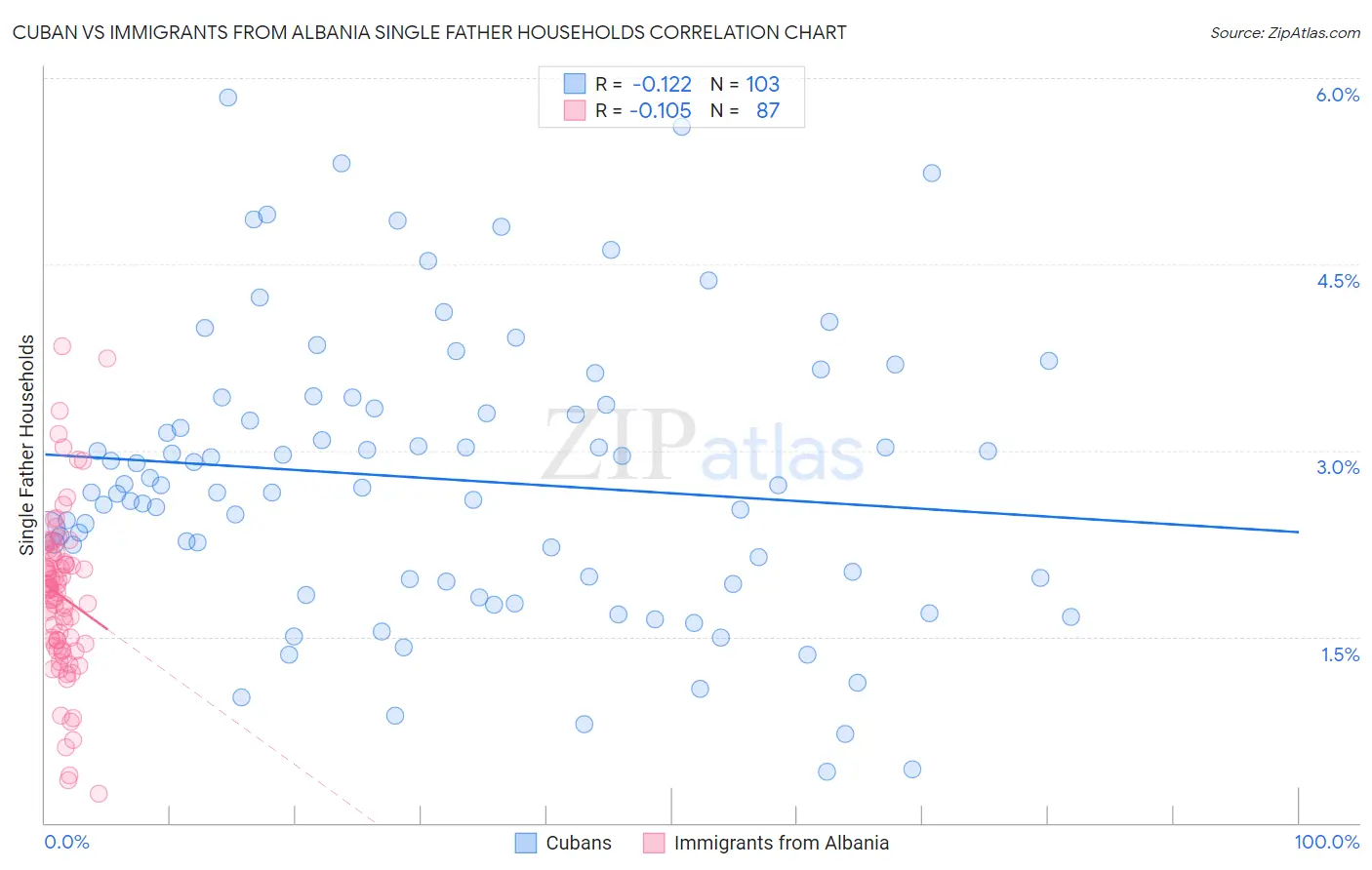 Cuban vs Immigrants from Albania Single Father Households