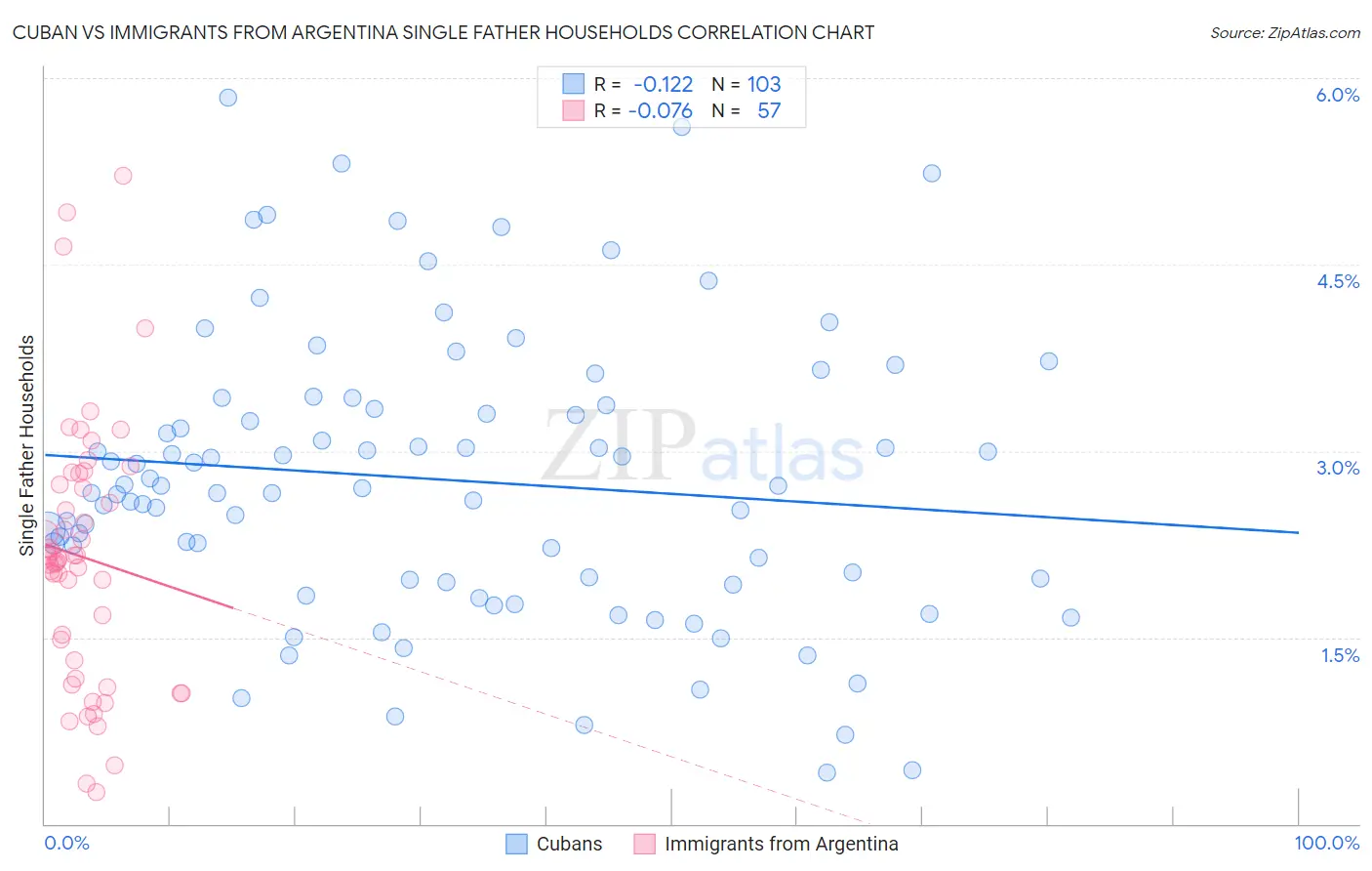Cuban vs Immigrants from Argentina Single Father Households