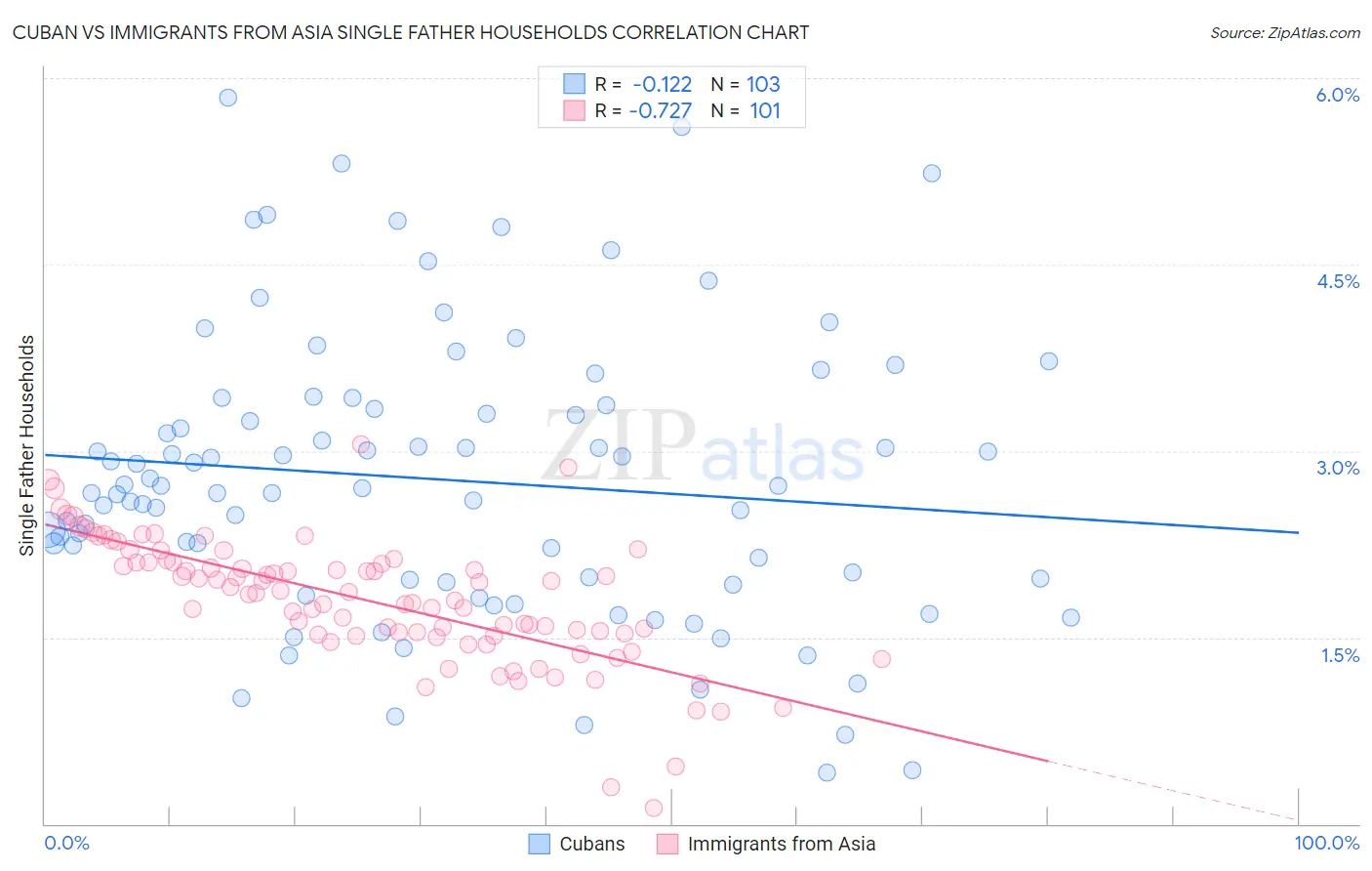 Cuban vs Immigrants from Asia Single Father Households