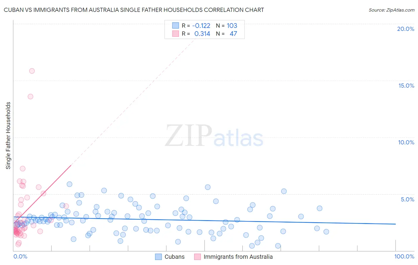 Cuban vs Immigrants from Australia Single Father Households