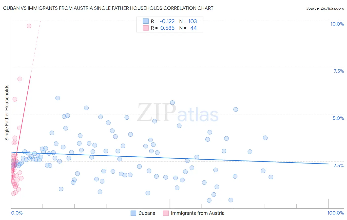 Cuban vs Immigrants from Austria Single Father Households