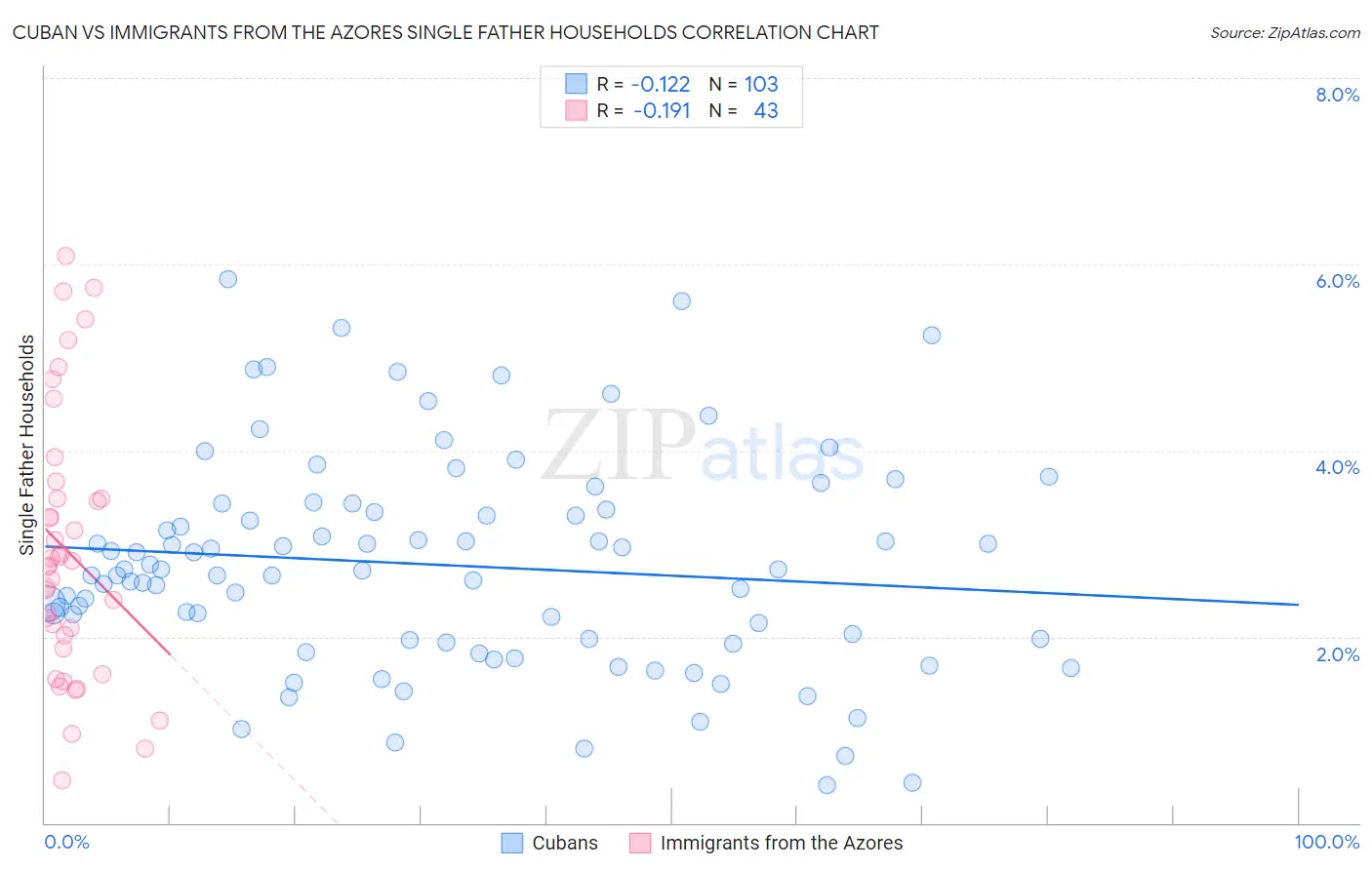 Cuban vs Immigrants from the Azores Single Father Households